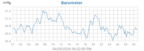 monthbarometer