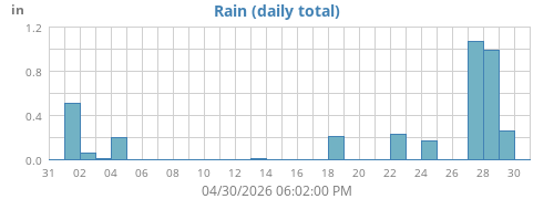 monthrain