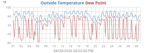 monthtempdew