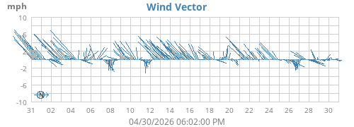 monthwindvec