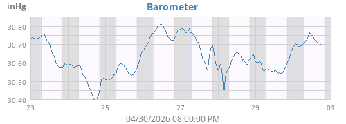 weekbarometer
