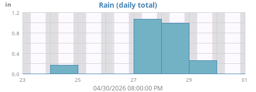 weekrain