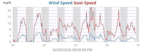 weekwind
