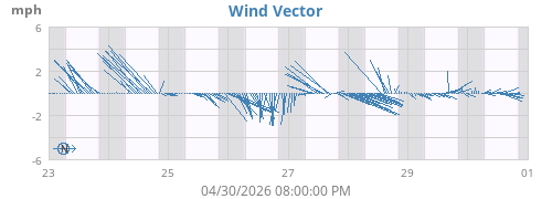 weekwindvec