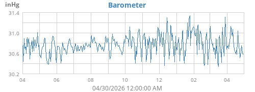 yearbarometer