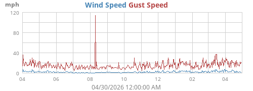 yearwind